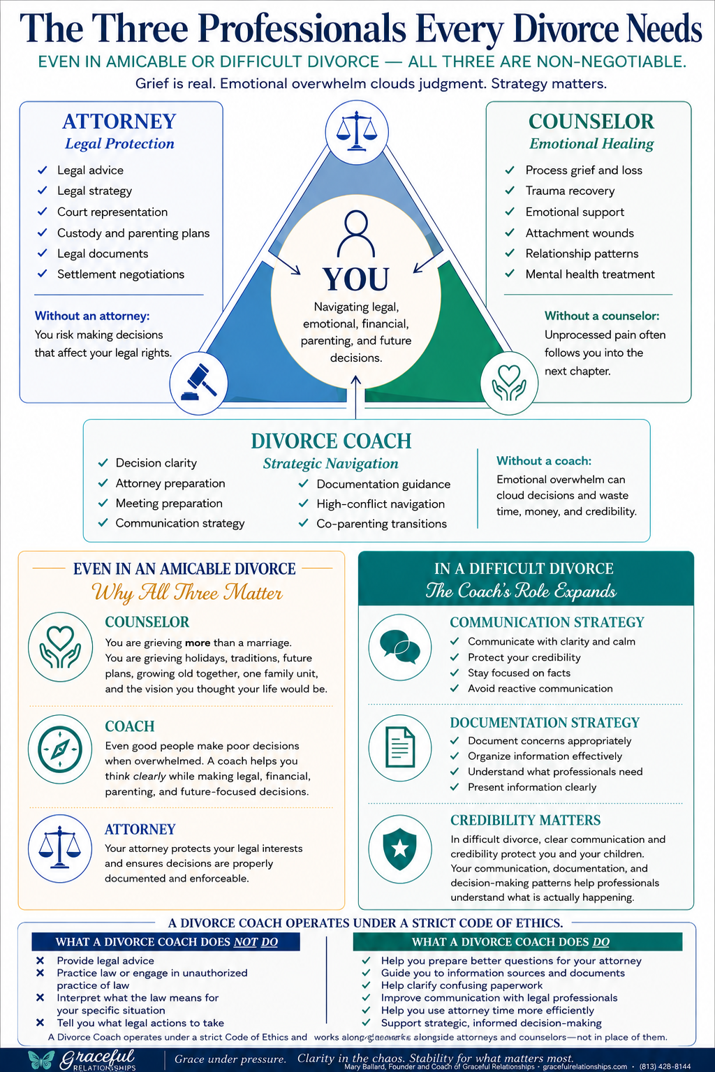 The three professionals every divorce needs: attorney, counselor, and divorce coach